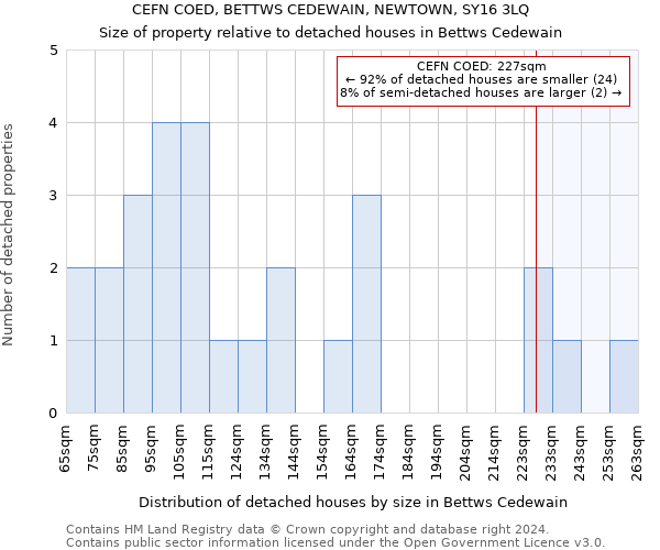 CEFN COED, BETTWS CEDEWAIN, NEWTOWN, SY16 3LQ: Size of property relative to detached houses in Bettws Cedewain