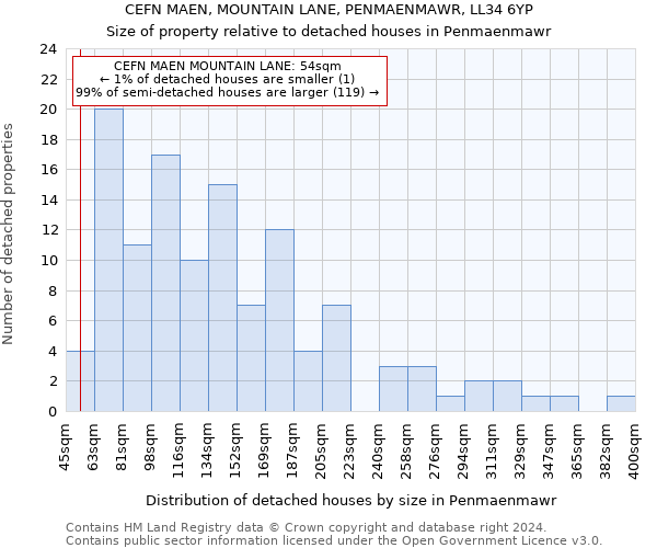 CEFN MAEN, MOUNTAIN LANE, PENMAENMAWR, LL34 6YP: Size of property relative to detached houses in Penmaenmawr