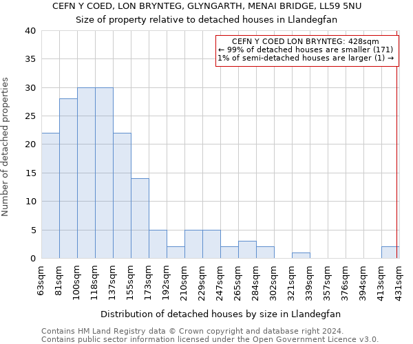 CEFN Y COED, LON BRYNTEG, GLYNGARTH, MENAI BRIDGE, LL59 5NU: Size of property relative to detached houses in Llandegfan