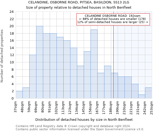CELANDINE, OSBORNE ROAD, PITSEA, BASILDON, SS13 2LG: Size of property relative to detached houses in North Benfleet