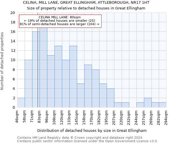 CELINA, MILL LANE, GREAT ELLINGHAM, ATTLEBOROUGH, NR17 1HT: Size of property relative to detached houses in Great Ellingham
