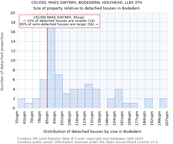 CELYDD, MAES GWYNFA, BODEDERN, HOLYHEAD, LL65 3TH: Size of property relative to detached houses in Bodedern