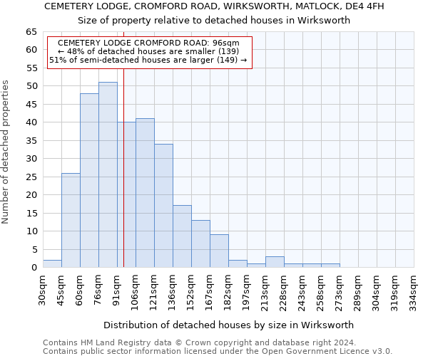 CEMETERY LODGE, CROMFORD ROAD, WIRKSWORTH, MATLOCK, DE4 4FH: Size of property relative to detached houses in Wirksworth
