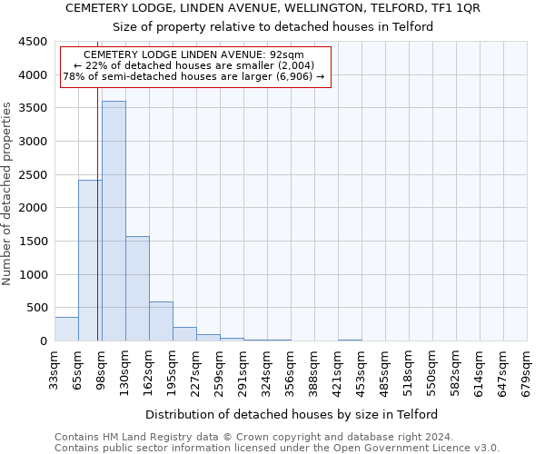 CEMETERY LODGE, LINDEN AVENUE, WELLINGTON, TELFORD, TF1 1QR: Size of property relative to detached houses in Telford