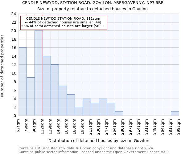 CENDLE NEWYDD, STATION ROAD, GOVILON, ABERGAVENNY, NP7 9RF: Size of property relative to detached houses in Govilon