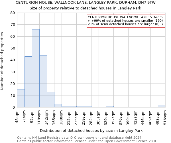 CENTURION HOUSE, WALLNOOK LANE, LANGLEY PARK, DURHAM, DH7 9TW: Size of property relative to detached houses in Langley Park