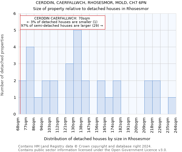 CERDDIN, CAERFALLWCH, RHOSESMOR, MOLD, CH7 6PN: Size of property relative to detached houses in Rhosesmor