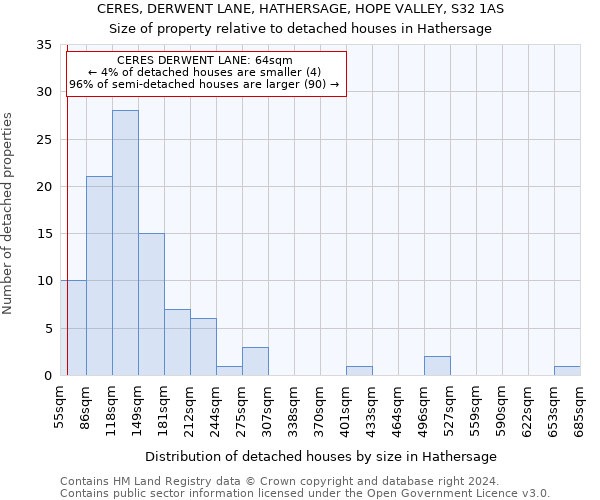 CERES, DERWENT LANE, HATHERSAGE, HOPE VALLEY, S32 1AS: Size of property relative to detached houses in Hathersage