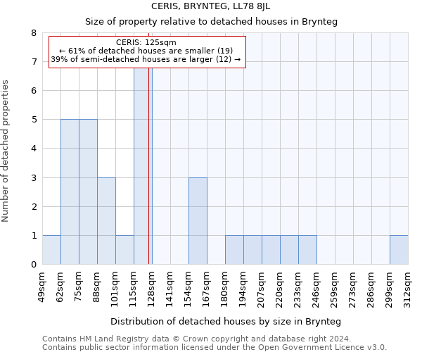 CERIS, BRYNTEG, LL78 8JL: Size of property relative to detached houses in Brynteg