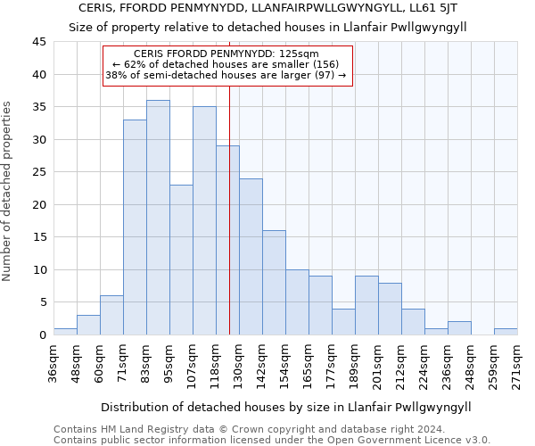 CERIS, FFORDD PENMYNYDD, LLANFAIRPWLLGWYNGYLL, LL61 5JT: Size of property relative to detached houses in Llanfair Pwllgwyngyll