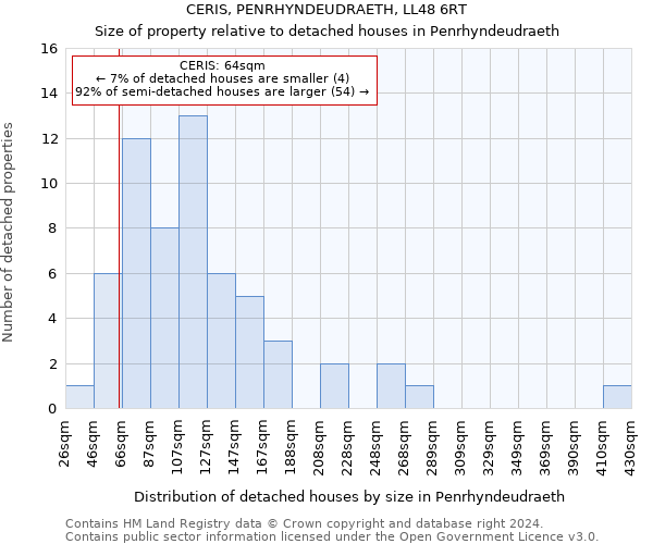 CERIS, PENRHYNDEUDRAETH, LL48 6RT: Size of property relative to detached houses in Penrhyndeudraeth