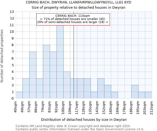 CERRIG BACH, DWYRAN, LLANFAIRPWLLGWYNGYLL, LL61 6YD: Size of property relative to detached houses in Dwyran