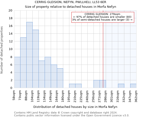 CERRIG GLEISION, NEFYN, PWLLHELI, LL53 6ER: Size of property relative to detached houses in Morfa Nefyn