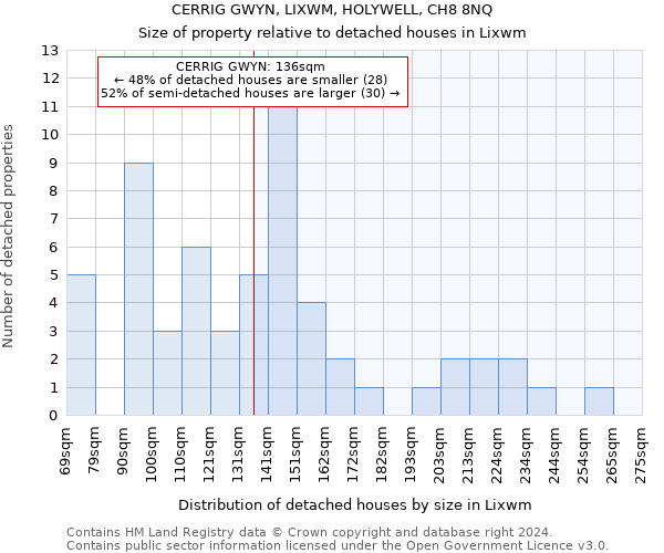 CERRIG GWYN, LIXWM, HOLYWELL, CH8 8NQ: Size of property relative to detached houses in Lixwm