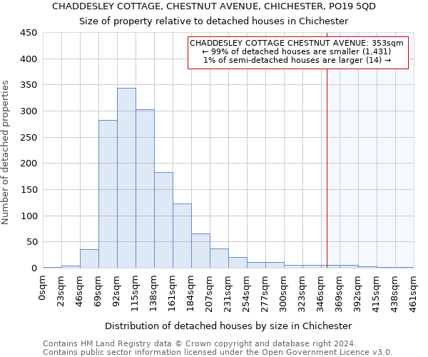 CHADDESLEY COTTAGE, CHESTNUT AVENUE, CHICHESTER, PO19 5QD: Size of property relative to detached houses in Chichester