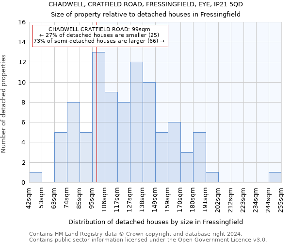 CHADWELL, CRATFIELD ROAD, FRESSINGFIELD, EYE, IP21 5QD: Size of property relative to detached houses in Fressingfield