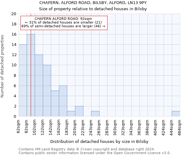 CHAFERN, ALFORD ROAD, BILSBY, ALFORD, LN13 9PY: Size of property relative to detached houses in Bilsby