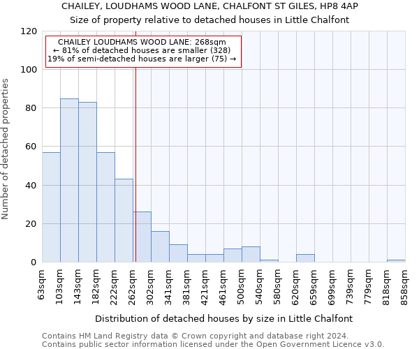 CHAILEY, LOUDHAMS WOOD LANE, CHALFONT ST GILES, HP8 4AP: Size of property relative to detached houses in Little Chalfont