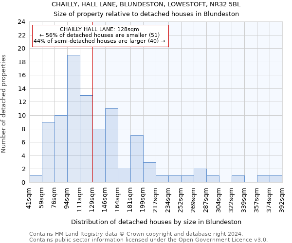 CHAILLY, HALL LANE, BLUNDESTON, LOWESTOFT, NR32 5BL: Size of property relative to detached houses in Blundeston