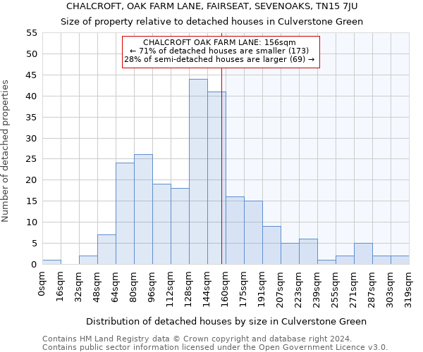 CHALCROFT, OAK FARM LANE, FAIRSEAT, SEVENOAKS, TN15 7JU: Size of property relative to detached houses in Culverstone Green