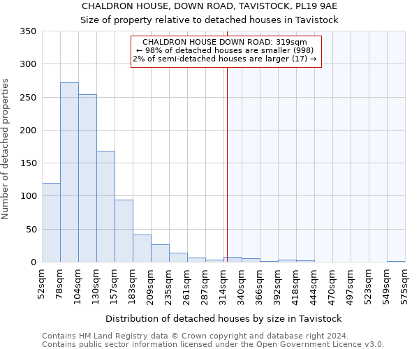 CHALDRON HOUSE, DOWN ROAD, TAVISTOCK, PL19 9AE: Size of property relative to detached houses in Tavistock