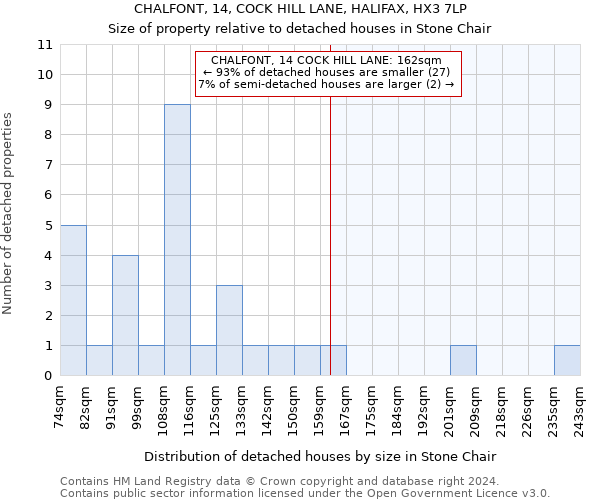 CHALFONT, 14, COCK HILL LANE, HALIFAX, HX3 7LP: Size of property relative to detached houses in Stone Chair