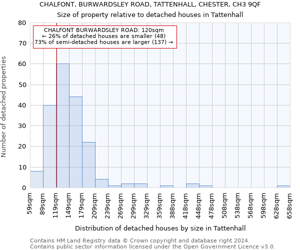 CHALFONT, BURWARDSLEY ROAD, TATTENHALL, CHESTER, CH3 9QF: Size of property relative to detached houses in Tattenhall