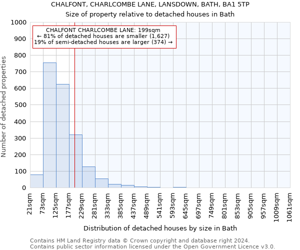 CHALFONT, CHARLCOMBE LANE, LANSDOWN, BATH, BA1 5TP: Size of property relative to detached houses in Bath