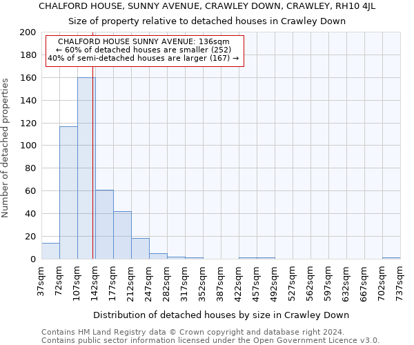 CHALFORD HOUSE, SUNNY AVENUE, CRAWLEY DOWN, CRAWLEY, RH10 4JL: Size of property relative to detached houses in Crawley Down
