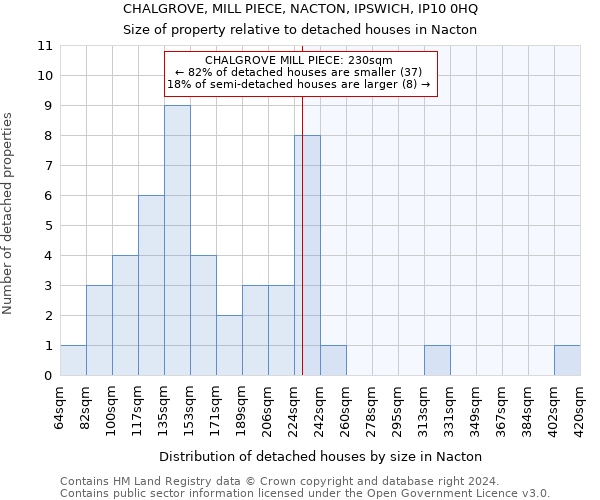 CHALGROVE, MILL PIECE, NACTON, IPSWICH, IP10 0HQ: Size of property relative to detached houses in Nacton