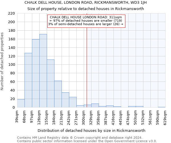 CHALK DELL HOUSE, LONDON ROAD, RICKMANSWORTH, WD3 1JH: Size of property relative to detached houses in Rickmansworth