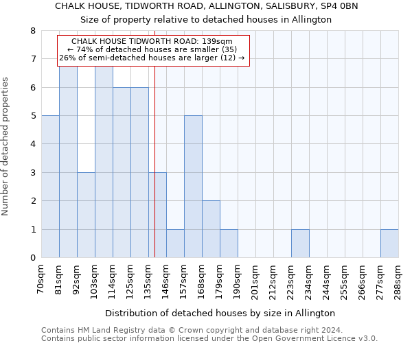 CHALK HOUSE, TIDWORTH ROAD, ALLINGTON, SALISBURY, SP4 0BN: Size of property relative to detached houses in Allington