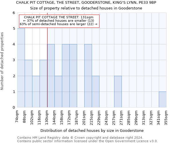 CHALK PIT COTTAGE, THE STREET, GOODERSTONE, KING'S LYNN, PE33 9BP: Size of property relative to detached houses in Gooderstone