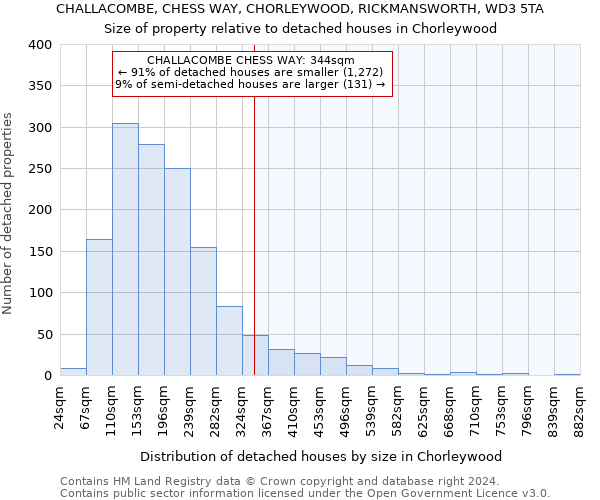 CHALLACOMBE, CHESS WAY, CHORLEYWOOD, RICKMANSWORTH, WD3 5TA: Size of property relative to detached houses in Chorleywood