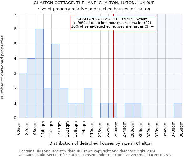 CHALTON COTTAGE, THE LANE, CHALTON, LUTON, LU4 9UE: Size of property relative to detached houses in Chalton