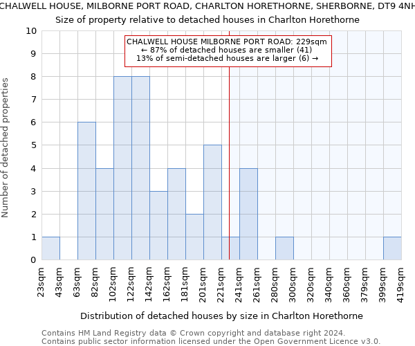 CHALWELL HOUSE, MILBORNE PORT ROAD, CHARLTON HORETHORNE, SHERBORNE, DT9 4NH: Size of property relative to detached houses in Charlton Horethorne