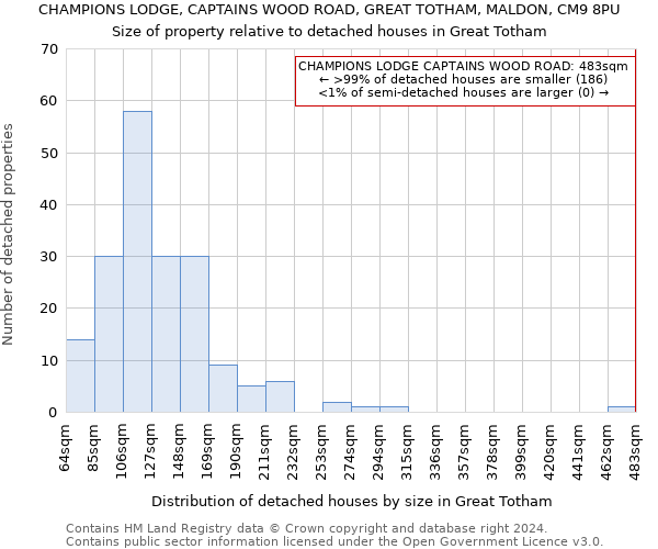 CHAMPIONS LODGE, CAPTAINS WOOD ROAD, GREAT TOTHAM, MALDON, CM9 8PU: Size of property relative to detached houses in Great Totham