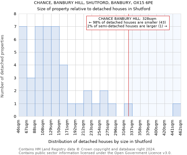 CHANCE, BANBURY HILL, SHUTFORD, BANBURY, OX15 6PE: Size of property relative to detached houses in Shutford