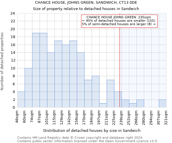 CHANCE HOUSE, JOHNS GREEN, SANDWICH, CT13 0DE: Size of property relative to detached houses in Sandwich
