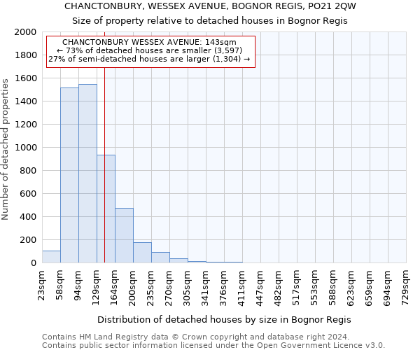CHANCTONBURY, WESSEX AVENUE, BOGNOR REGIS, PO21 2QW: Size of property relative to detached houses in Bognor Regis