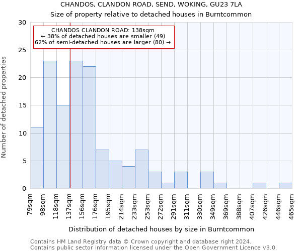 CHANDOS, CLANDON ROAD, SEND, WOKING, GU23 7LA: Size of property relative to detached houses in Burntcommon