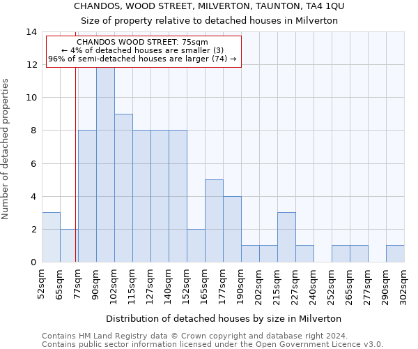 CHANDOS, WOOD STREET, MILVERTON, TAUNTON, TA4 1QU: Size of property relative to detached houses in Milverton