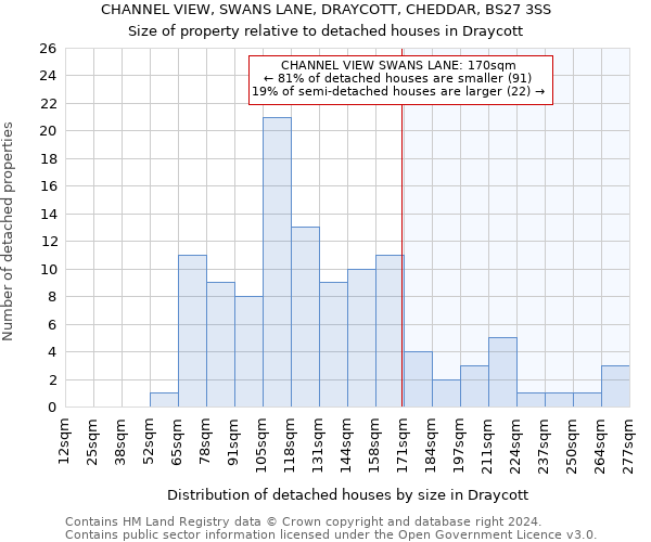 CHANNEL VIEW, SWANS LANE, DRAYCOTT, CHEDDAR, BS27 3SS: Size of property relative to detached houses in Draycott