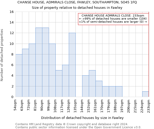CHANSE HOUSE, ADMIRALS CLOSE, FAWLEY, SOUTHAMPTON, SO45 1FQ: Size of property relative to detached houses in Fawley