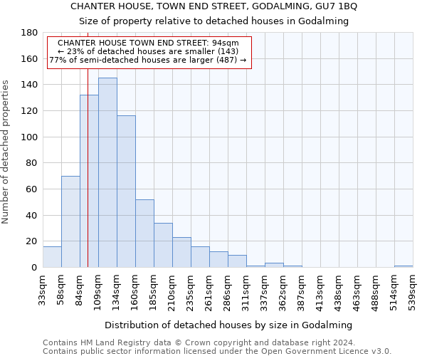 CHANTER HOUSE, TOWN END STREET, GODALMING, GU7 1BQ: Size of property relative to detached houses in Godalming