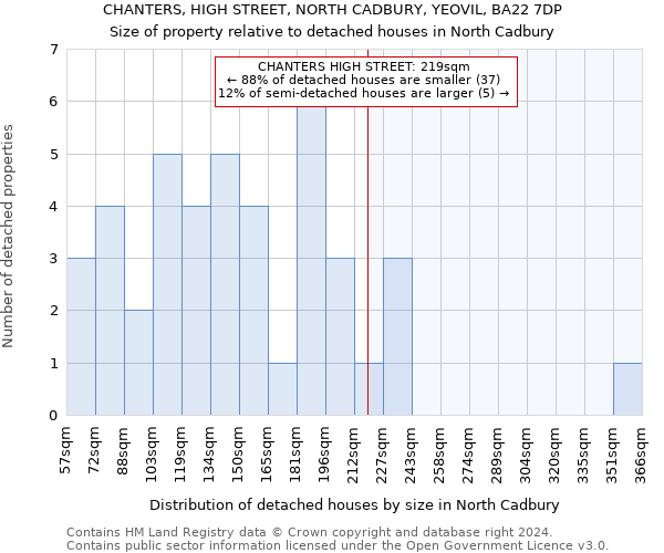 CHANTERS, HIGH STREET, NORTH CADBURY, YEOVIL, BA22 7DP: Size of property relative to detached houses in North Cadbury