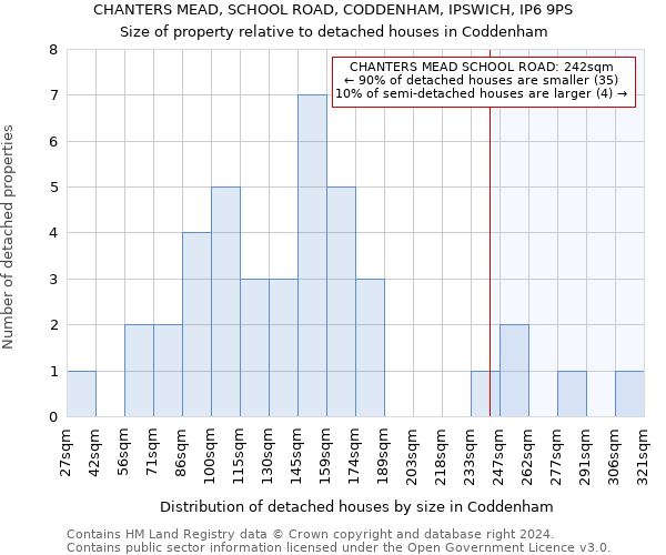 CHANTERS MEAD, SCHOOL ROAD, CODDENHAM, IPSWICH, IP6 9PS: Size of property relative to detached houses in Coddenham
