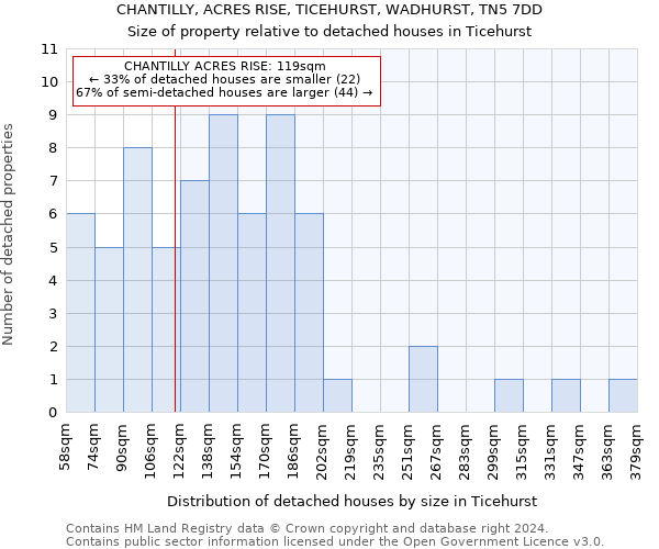 CHANTILLY, ACRES RISE, TICEHURST, WADHURST, TN5 7DD: Size of property relative to detached houses in Ticehurst