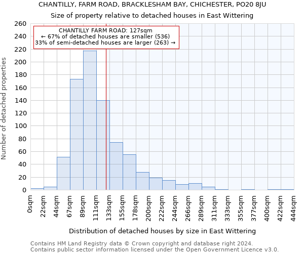 CHANTILLY, FARM ROAD, BRACKLESHAM BAY, CHICHESTER, PO20 8JU: Size of property relative to detached houses in East Wittering