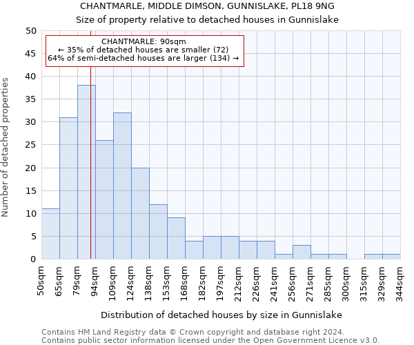 CHANTMARLE, MIDDLE DIMSON, GUNNISLAKE, PL18 9NG: Size of property relative to detached houses in Gunnislake